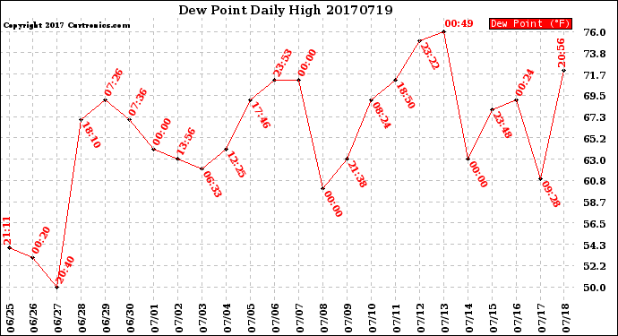 Milwaukee Weather Dew Point<br>Daily High