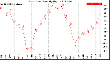 Milwaukee Weather Dew Point<br>Monthly High