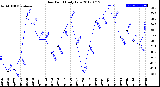 Milwaukee Weather Dew Point<br>Daily Low