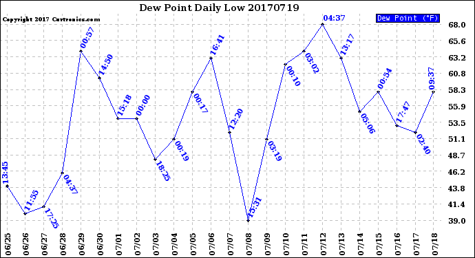 Milwaukee Weather Dew Point<br>Daily Low