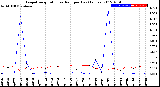 Milwaukee Weather Evapotranspiration<br>vs Rain per Day<br>(Inches)