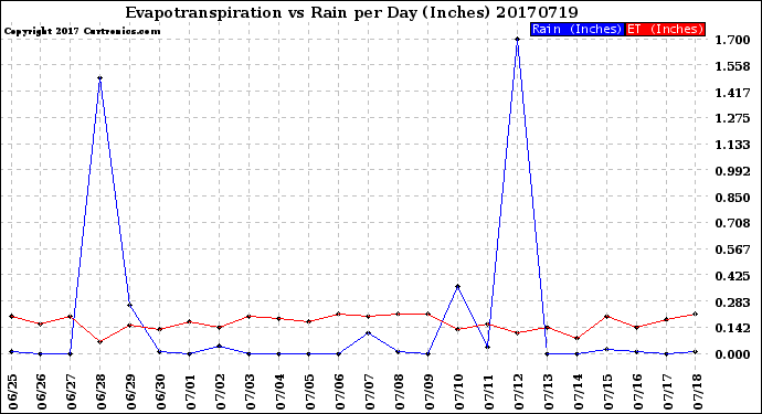 Milwaukee Weather Evapotranspiration<br>vs Rain per Day<br>(Inches)