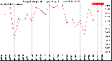 Milwaukee Weather Evapotranspiration<br>per Day (Inches)