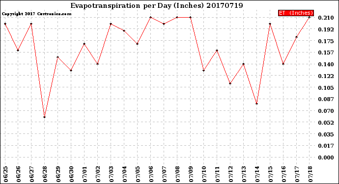 Milwaukee Weather Evapotranspiration<br>per Day (Inches)