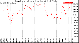 Milwaukee Weather Evapotranspiration<br>per Day (Ozs sq/ft)