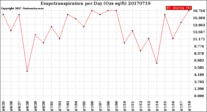 Milwaukee Weather Evapotranspiration<br>per Day (Ozs sq/ft)