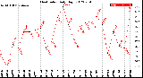 Milwaukee Weather Heat Index<br>Daily High