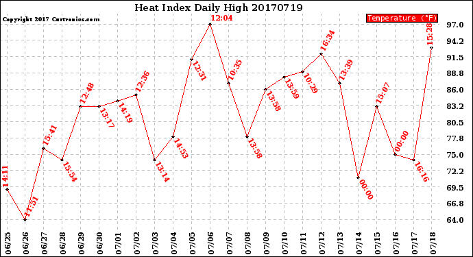Milwaukee Weather Heat Index<br>Daily High
