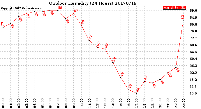 Milwaukee Weather Outdoor Humidity<br>(24 Hours)