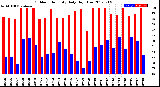 Milwaukee Weather Outdoor Humidity<br>Daily High/Low