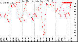 Milwaukee Weather Outdoor Humidity<br>Daily High