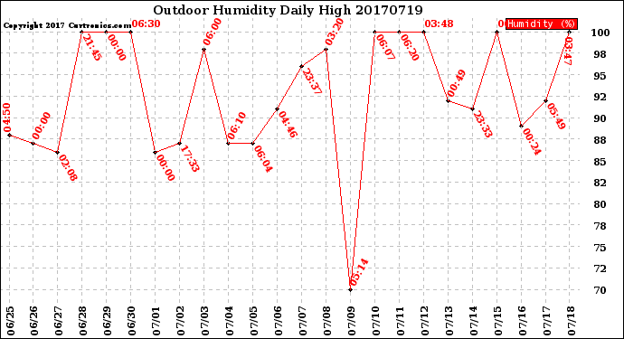 Milwaukee Weather Outdoor Humidity<br>Daily High