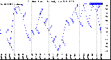 Milwaukee Weather Outdoor Humidity<br>Daily Low