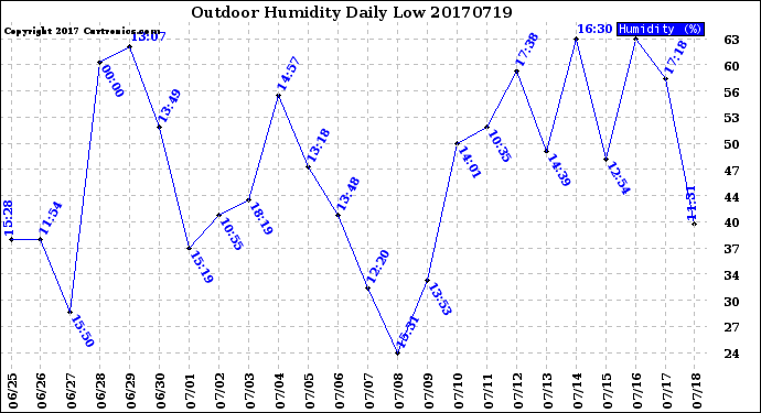 Milwaukee Weather Outdoor Humidity<br>Daily Low