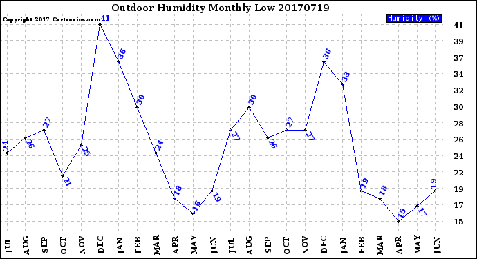 Milwaukee Weather Outdoor Humidity<br>Monthly Low