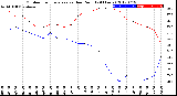 Milwaukee Weather Outdoor Temperature<br>vs Dew Point<br>(24 Hours)