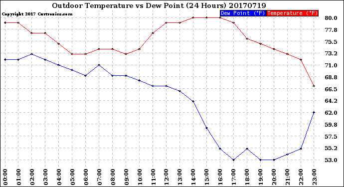 Milwaukee Weather Outdoor Temperature<br>vs Dew Point<br>(24 Hours)