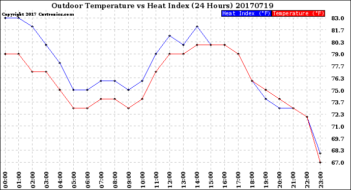 Milwaukee Weather Outdoor Temperature<br>vs Heat Index<br>(24 Hours)