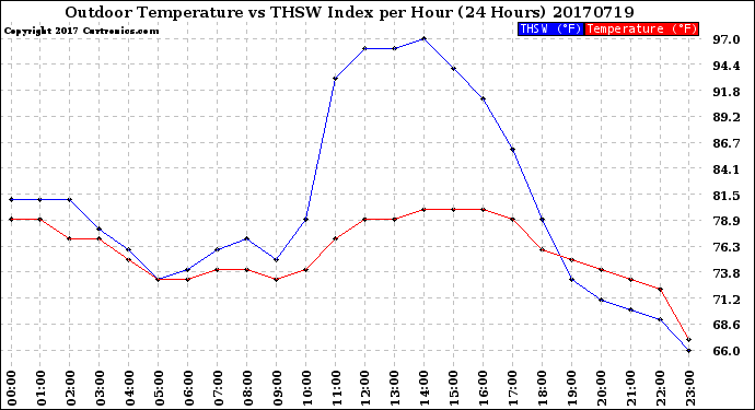 Milwaukee Weather Outdoor Temperature<br>vs THSW Index<br>per Hour<br>(24 Hours)