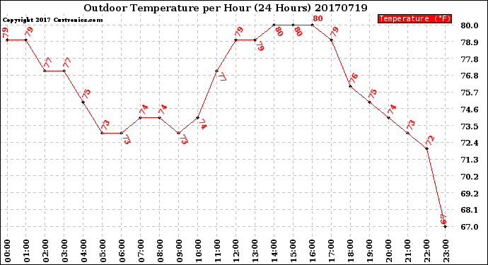 Milwaukee Weather Outdoor Temperature<br>per Hour<br>(24 Hours)