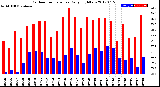 Milwaukee Weather Outdoor Temperature<br>Daily High/Low