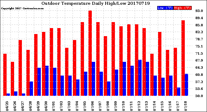 Milwaukee Weather Outdoor Temperature<br>Daily High/Low