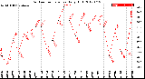 Milwaukee Weather Outdoor Temperature<br>Daily High