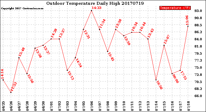 Milwaukee Weather Outdoor Temperature<br>Daily High
