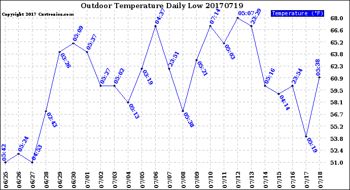 Milwaukee Weather Outdoor Temperature<br>Daily Low