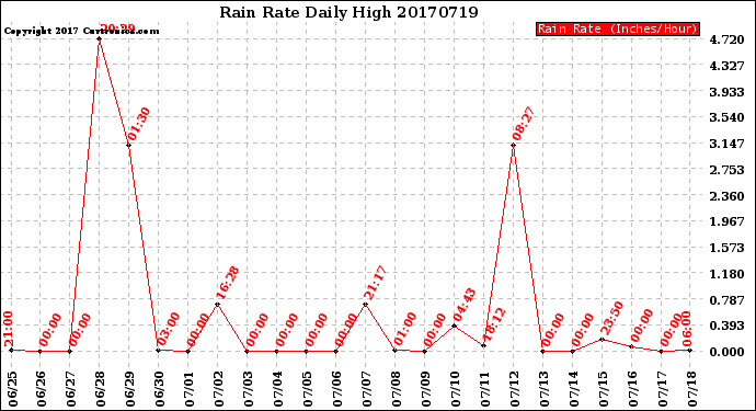 Milwaukee Weather Rain Rate<br>Daily High