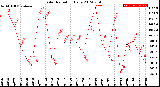 Milwaukee Weather Solar Radiation<br>Daily