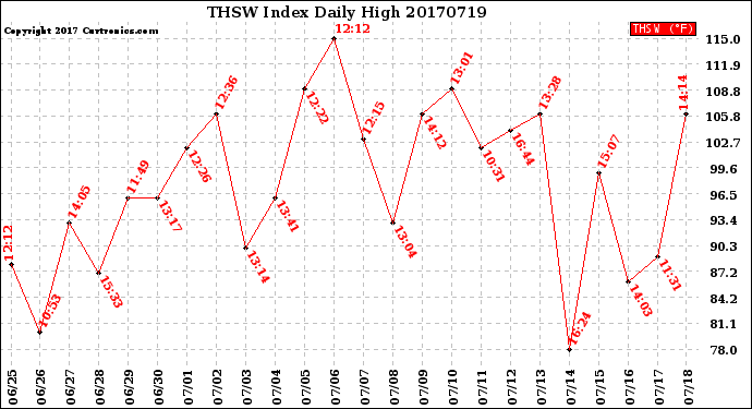 Milwaukee Weather THSW Index<br>Daily High