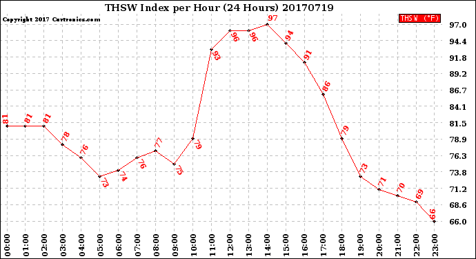 Milwaukee Weather THSW Index<br>per Hour<br>(24 Hours)