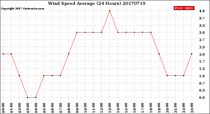 Milwaukee Weather Wind Speed<br>Average<br>(24 Hours)