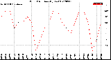 Milwaukee Weather Wind Direction<br>(By Day)