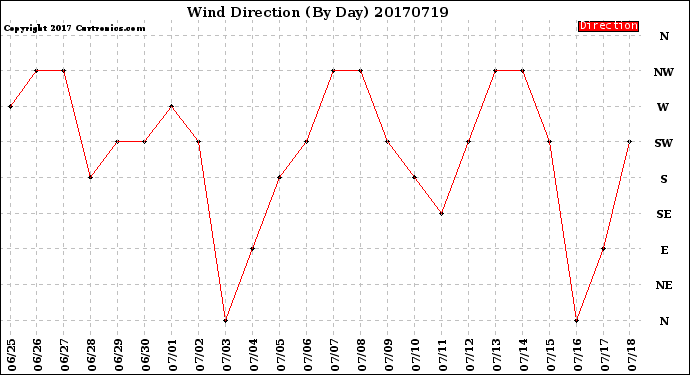 Milwaukee Weather Wind Direction<br>(By Day)