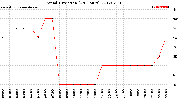 Milwaukee Weather Wind Direction<br>(24 Hours)