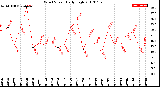 Milwaukee Weather Wind Speed<br>Daily High