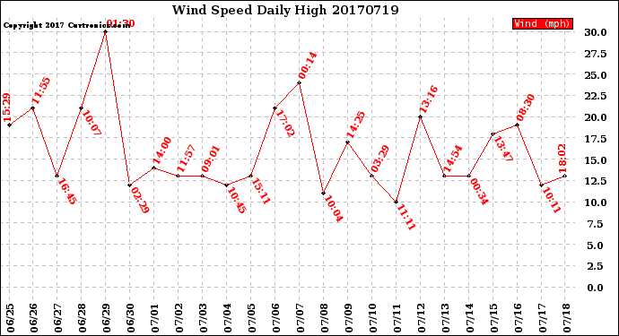 Milwaukee Weather Wind Speed<br>Daily High