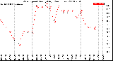 Milwaukee Weather Wind Speed<br>Hourly High<br>(24 Hours)