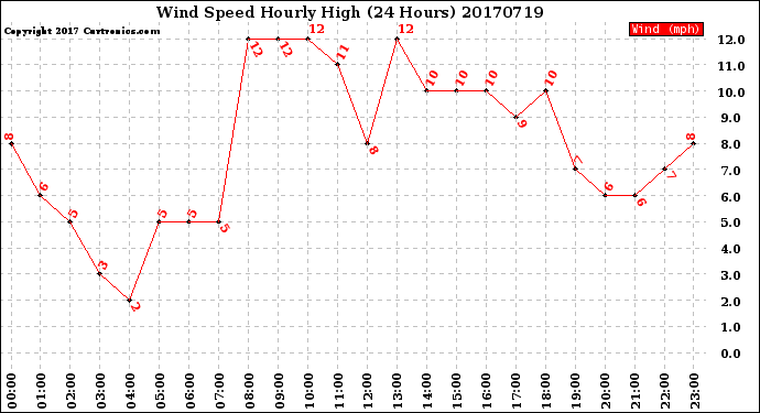 Milwaukee Weather Wind Speed<br>Hourly High<br>(24 Hours)