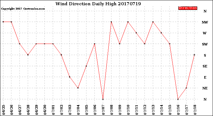 Milwaukee Weather Wind Direction<br>Daily High