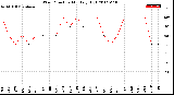 Milwaukee Weather Wind Direction<br>Monthly High