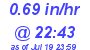 Milwaukee Weather Rain Rate Today