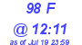 Milwaukee Weather THSW Index High Today