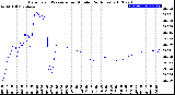 Milwaukee Weather Barometric Pressure<br>per Minute<br>(24 Hours)