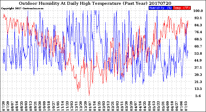 Milwaukee Weather Outdoor Humidity<br>At Daily High<br>Temperature<br>(Past Year)