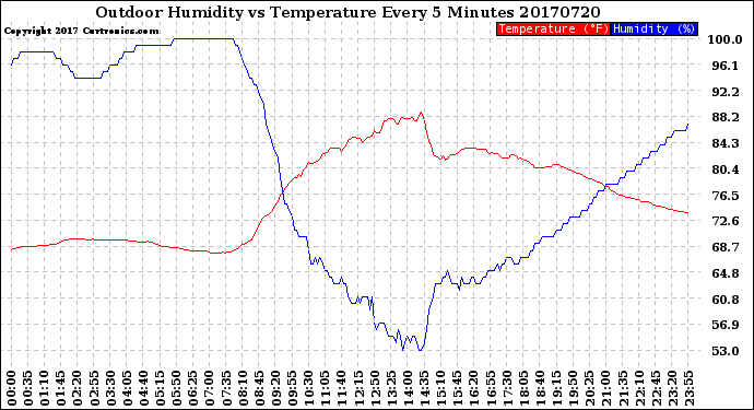Milwaukee Weather Outdoor Humidity<br>vs Temperature<br>Every 5 Minutes