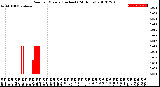 Milwaukee Weather Rain<br>per Minute<br>(Inches)<br>(24 Hours)