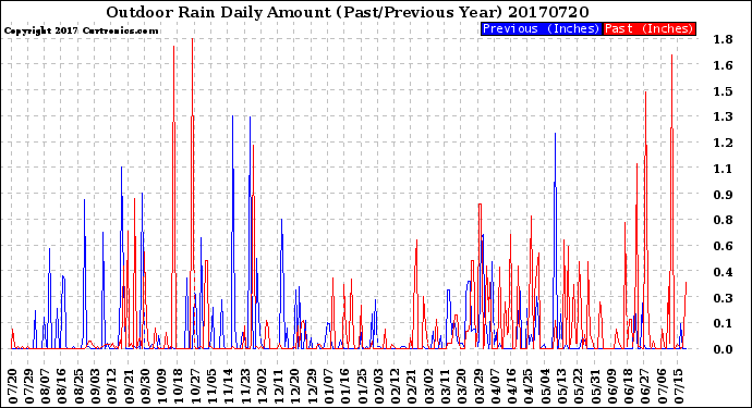 Milwaukee Weather Outdoor Rain<br>Daily Amount<br>(Past/Previous Year)